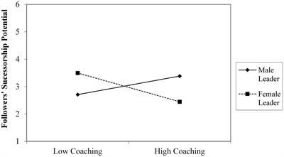 Gender Differences in How Leaders Determine Succession Potential: The Role of Interpersonal Fit With Followers